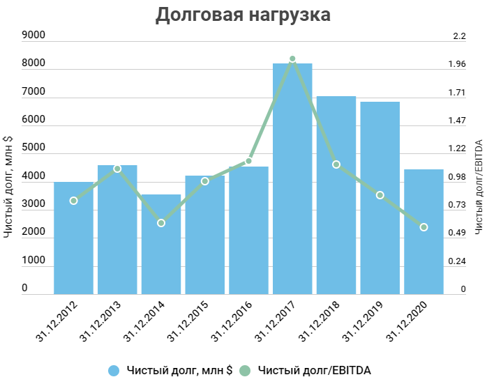 Чистый долг и Чистый долг/EBITDA