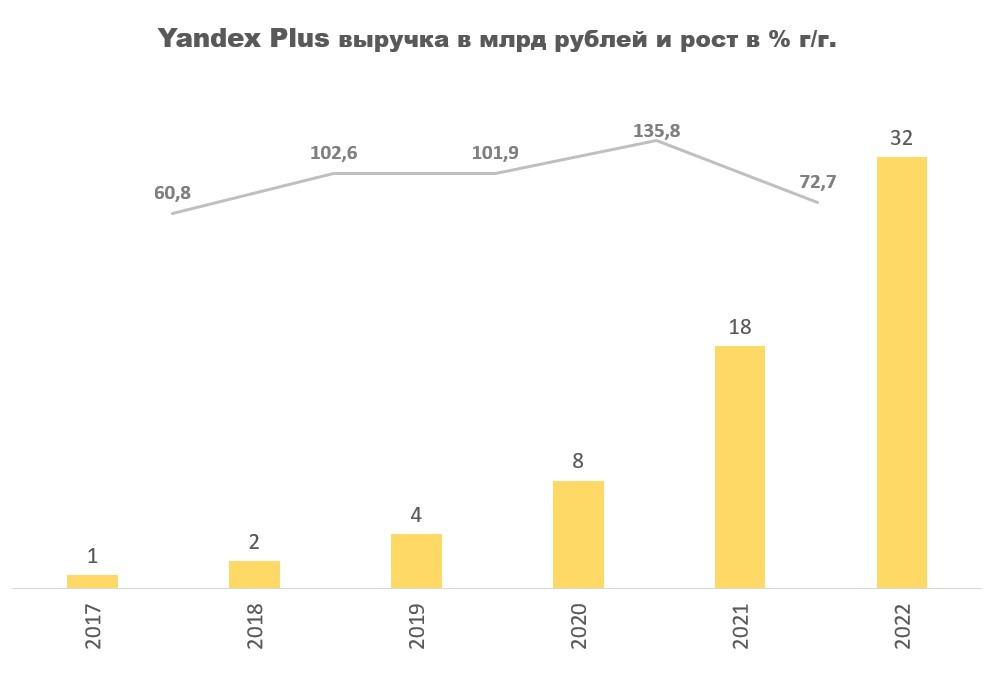 Yandex Plus выручка