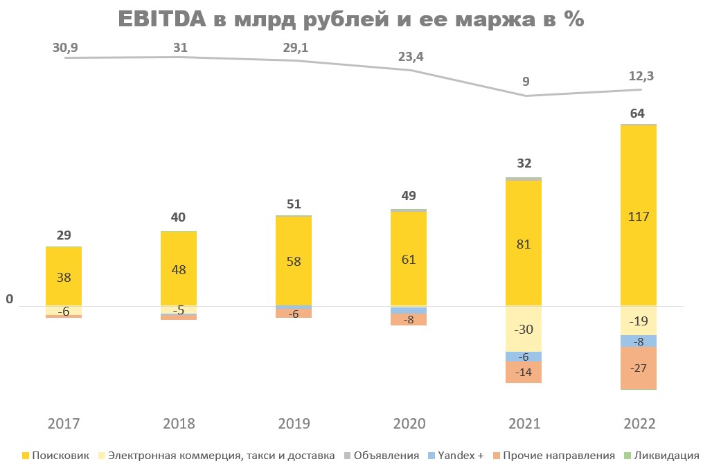 EBITDA Yandex график