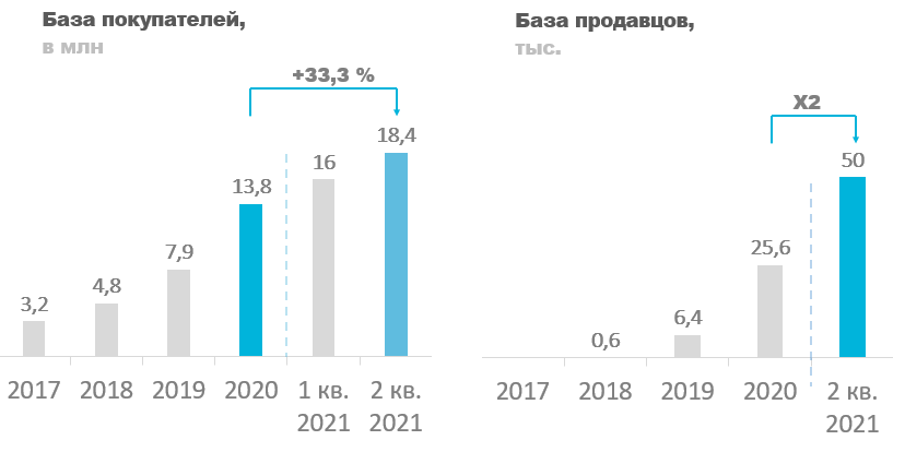 База клиентов и продавцов