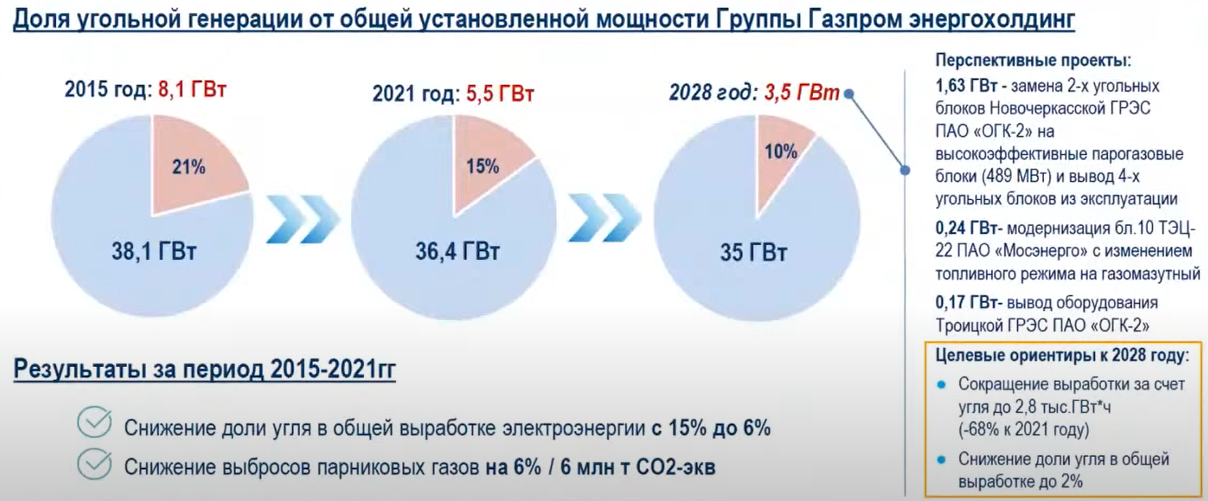 Доля угольной генерации Газпром энергохолдинг