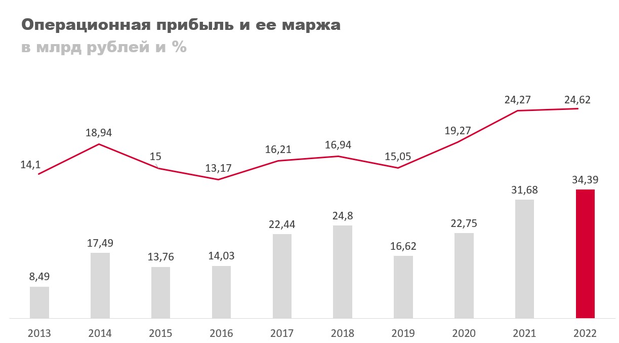 Операционная прибыль