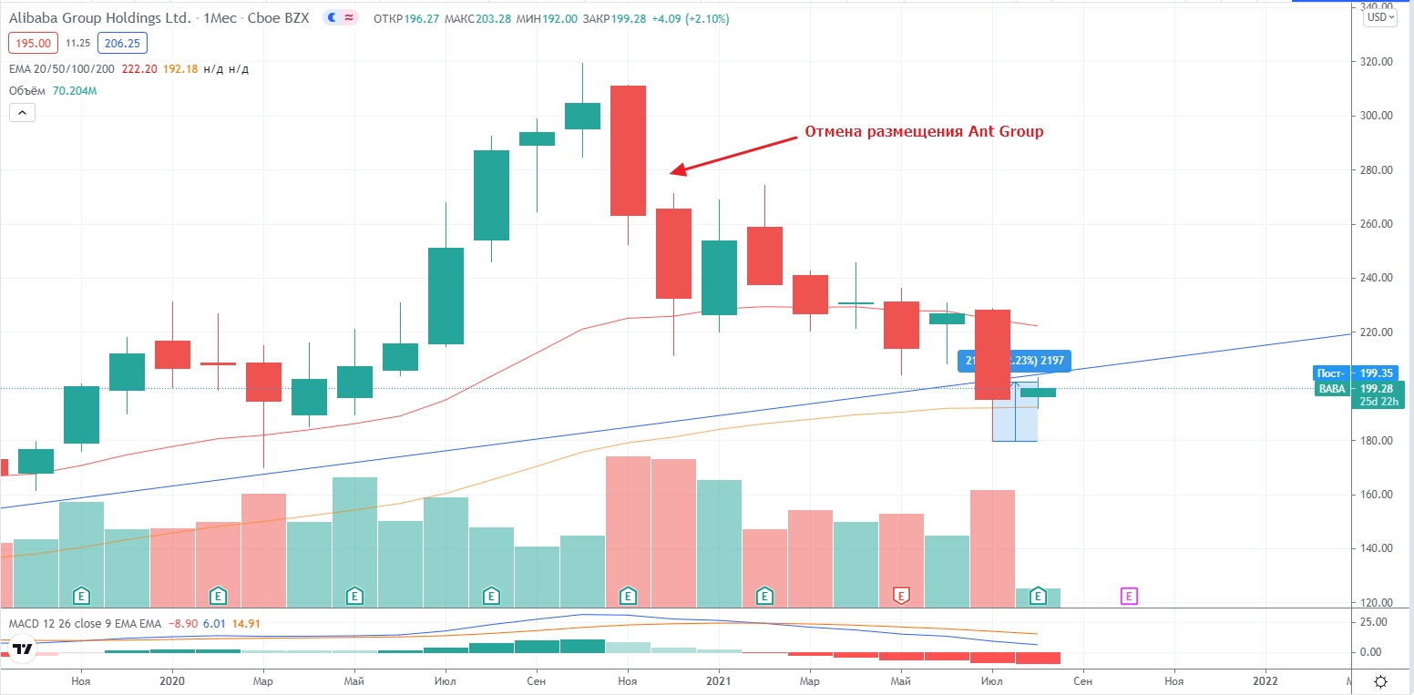 График стоимости акций Alibaba