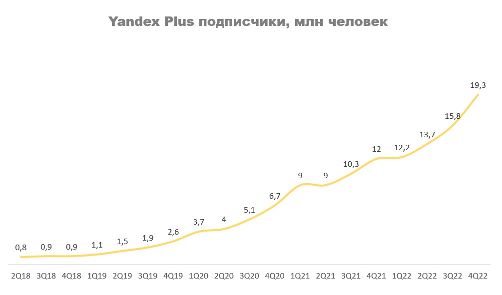 Yandex Plus млн человек