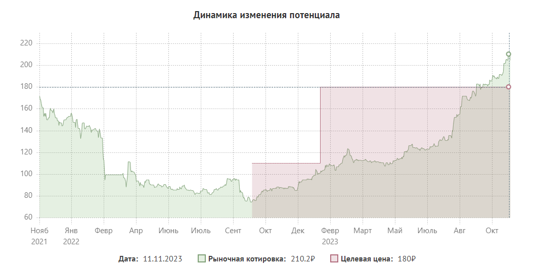 MOEX: разбор компании и потенциал акций