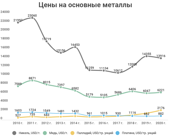 Цены на металлы