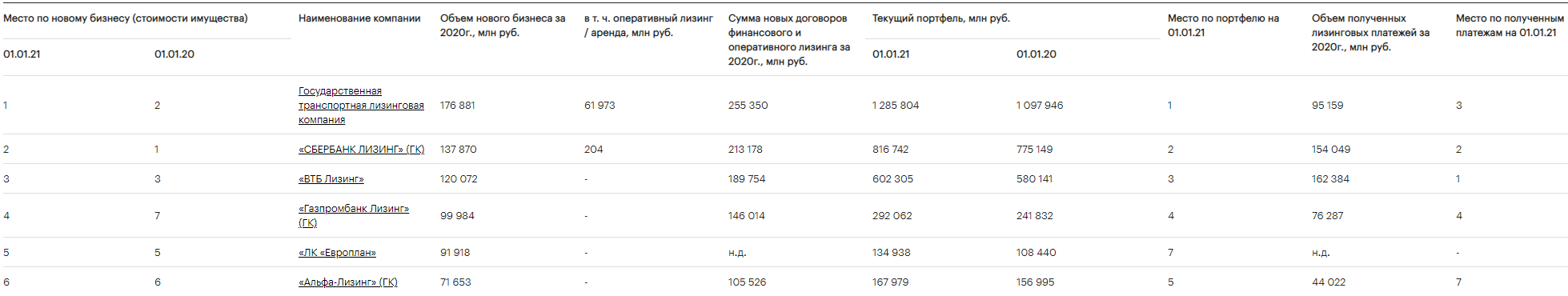 Рэнкинг лизинговых компаний России по итогам 2020 года по данным РА «Эксперт»