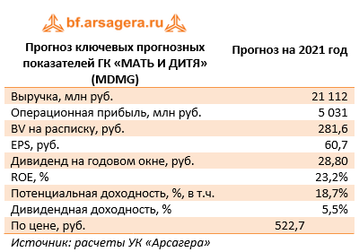 Прогноз ключевых прогнозных показателей ГК «МАТЬ И ДИТЯ» (MDMG) (MDMG), 2020