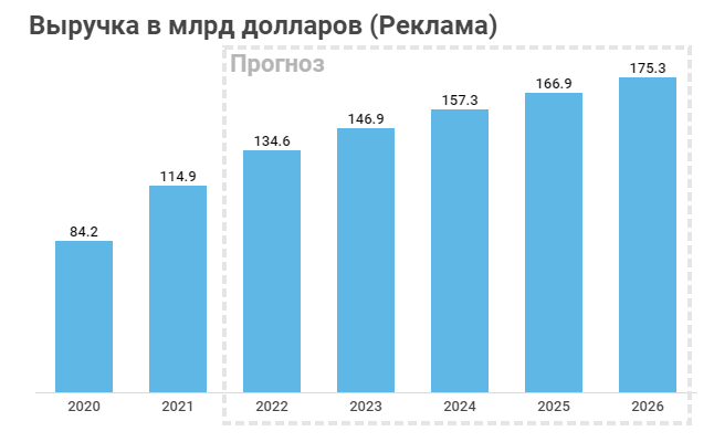 Выручка с рекламы