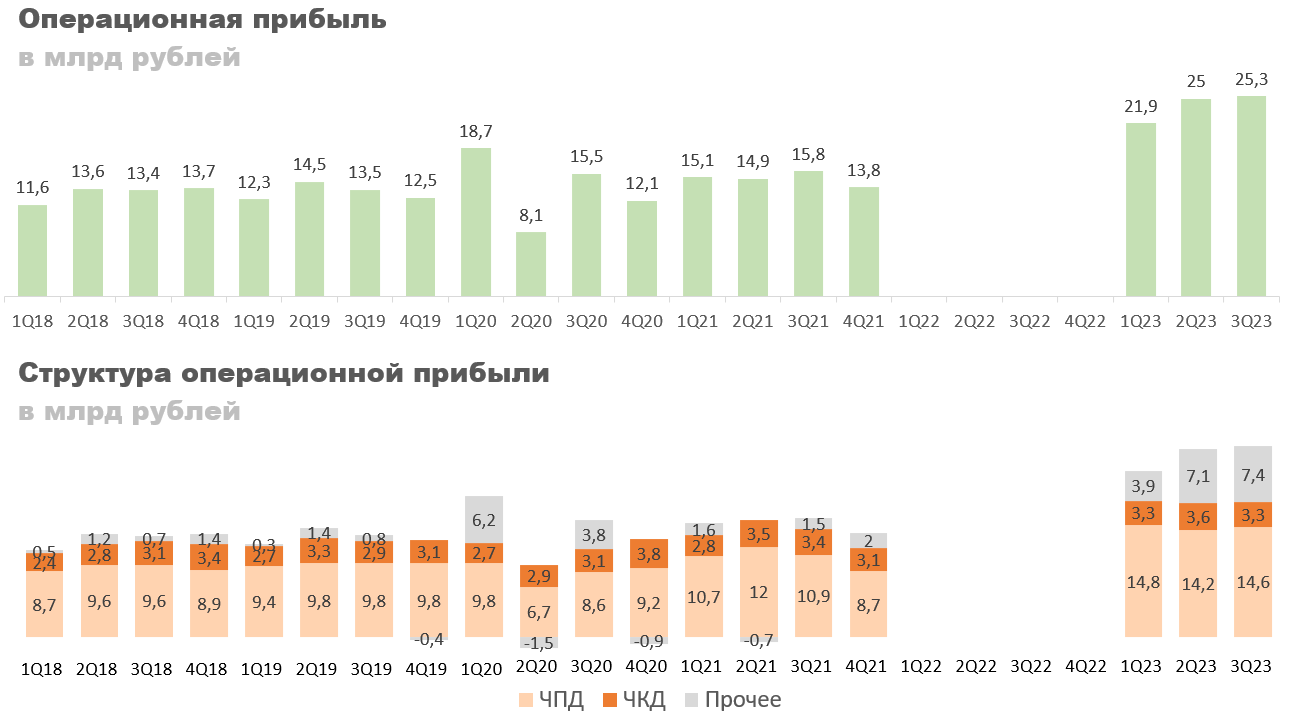 Операционная прибыль