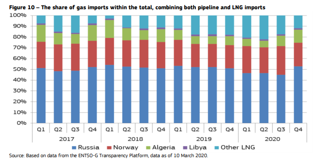 Импорт газа в Европу по странам, доли