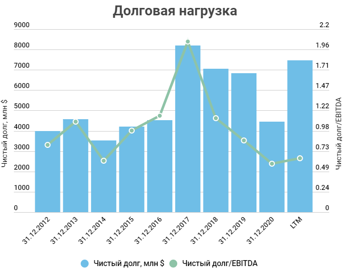 Структура держателей акций норильский никель