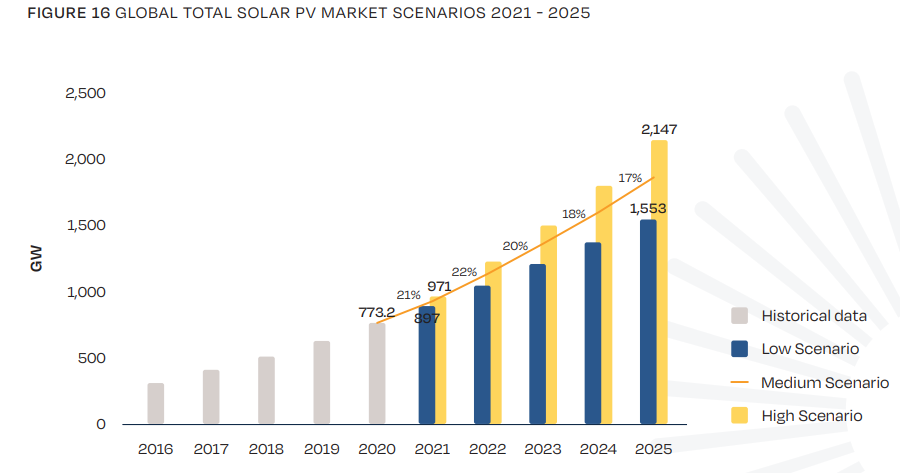 Прогноз рынка солнечных панелей