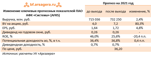 Изменение ключевых прогнозных показателей ПАО АФК «Система» (AFKS) (AFKS), 2020