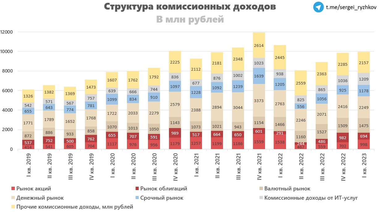 Московская биржа: разбор отчета за 1 кв. 2023 года
