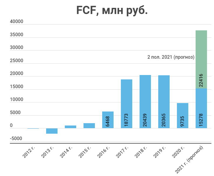 Прогноз FCF 2021 г.