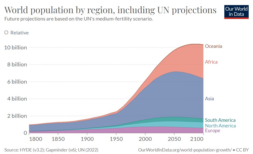 Projections for population