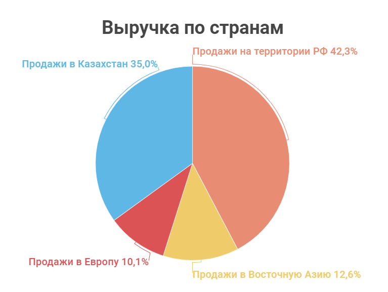 Почему золото растет а акции полиметалла