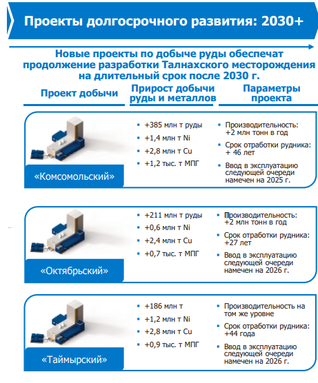 Долгосрочные проекты