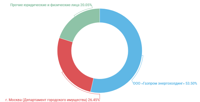 Структура акционеров Мосэнерго