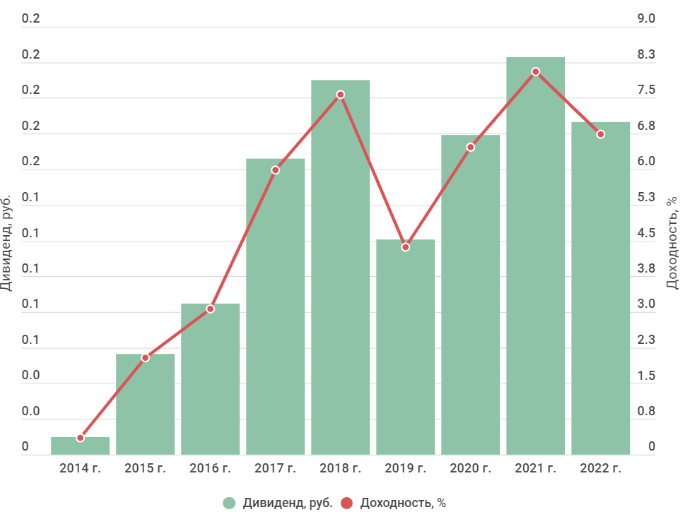 Дивиденды газпрома в 2023 году