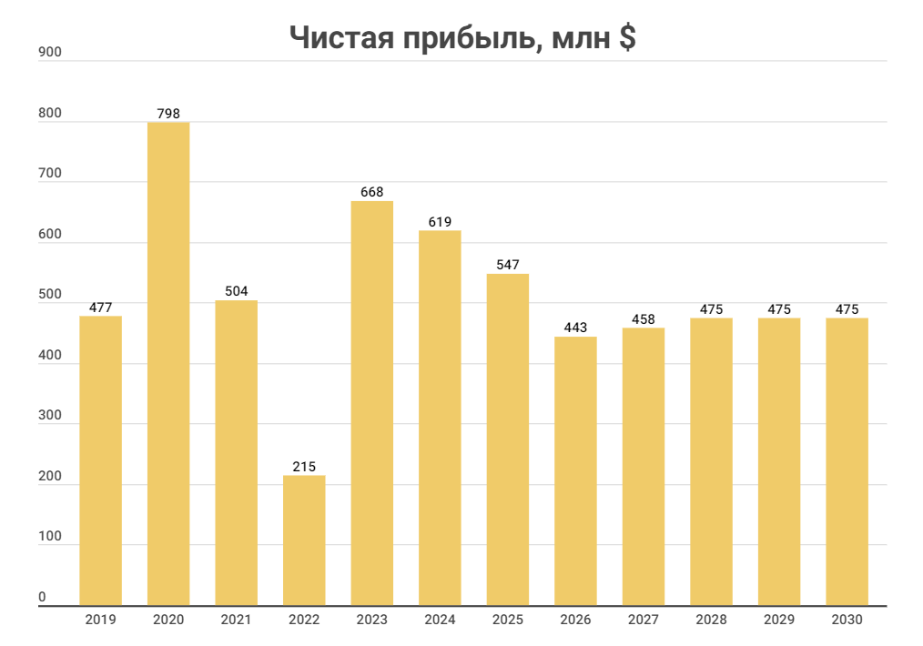 Прогноз ЧП