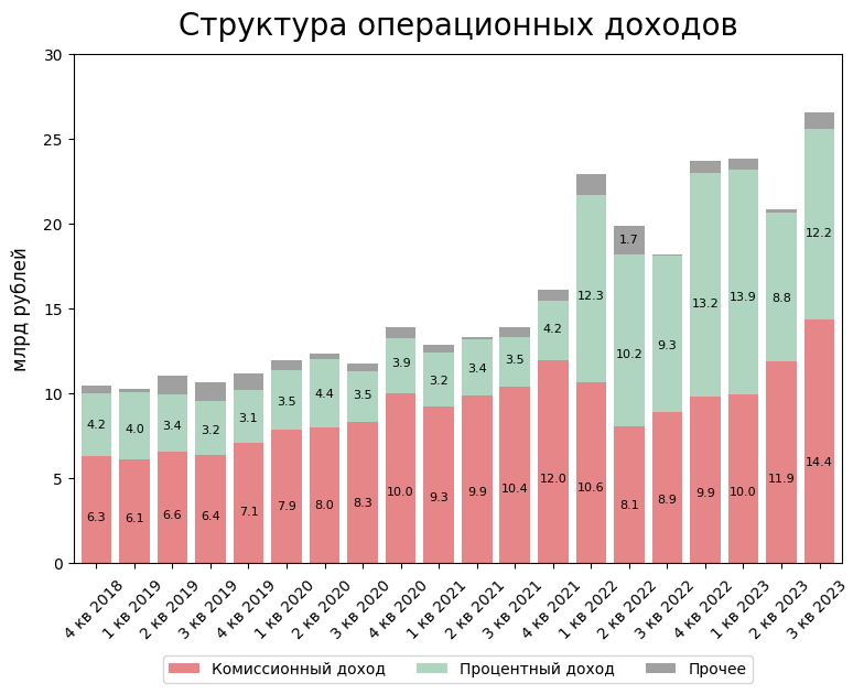 Структура операционных доходов