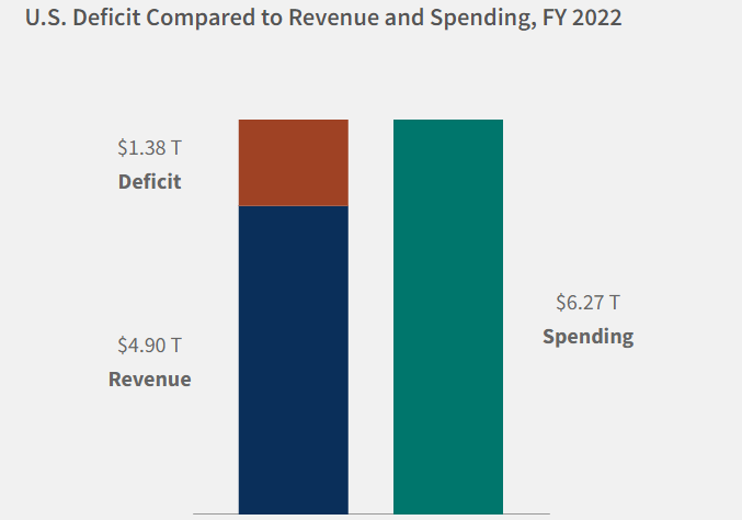 Дефицит бюджета США 2022