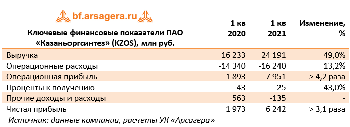 Ключевые финансовые показатели ПАО «Казаньоргсинтез» (KZOS), млн руб. (KZOS), 1Q2021