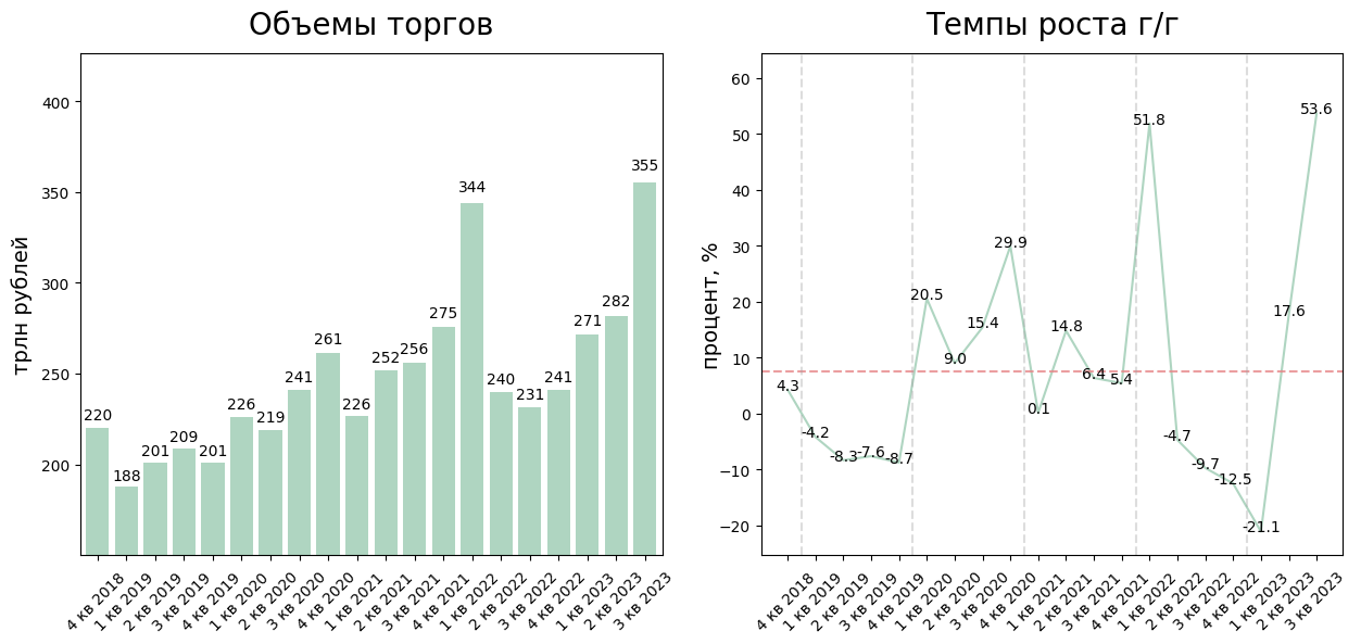 Объемы торгов