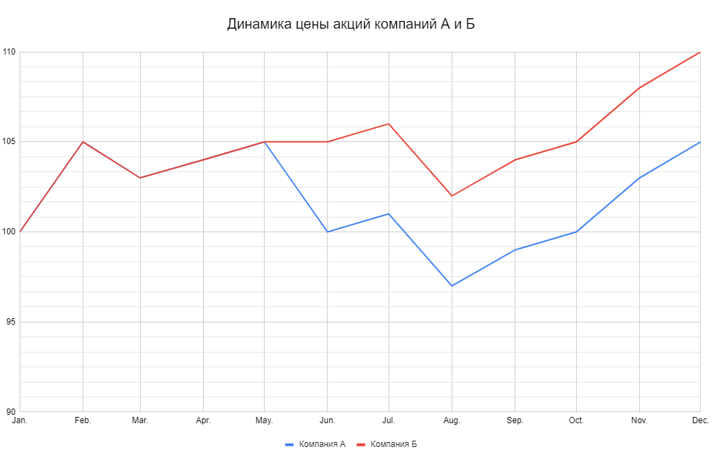 Динамика акций с дивидендами и без