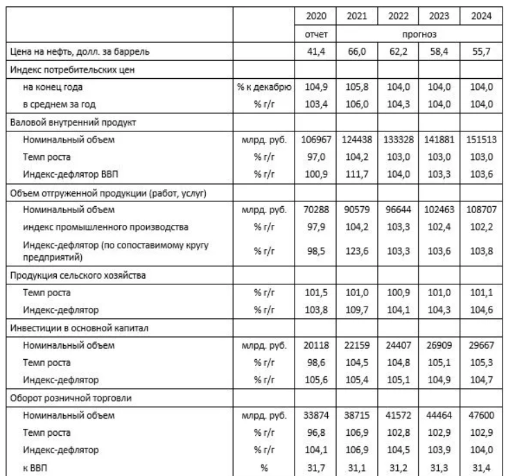 Прогноз социально-экономического развития РФ 2023-2024