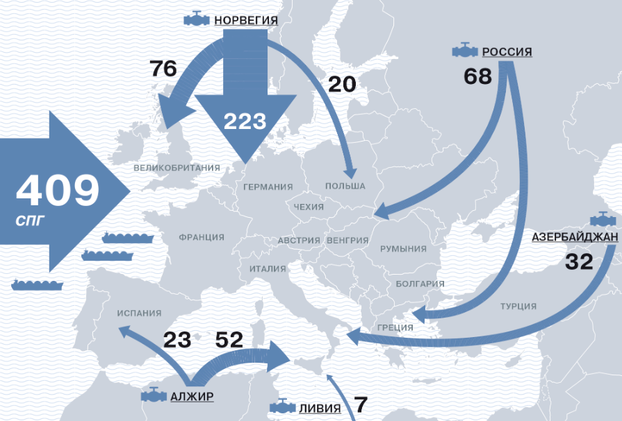 Поставки газа в Европу 2023
