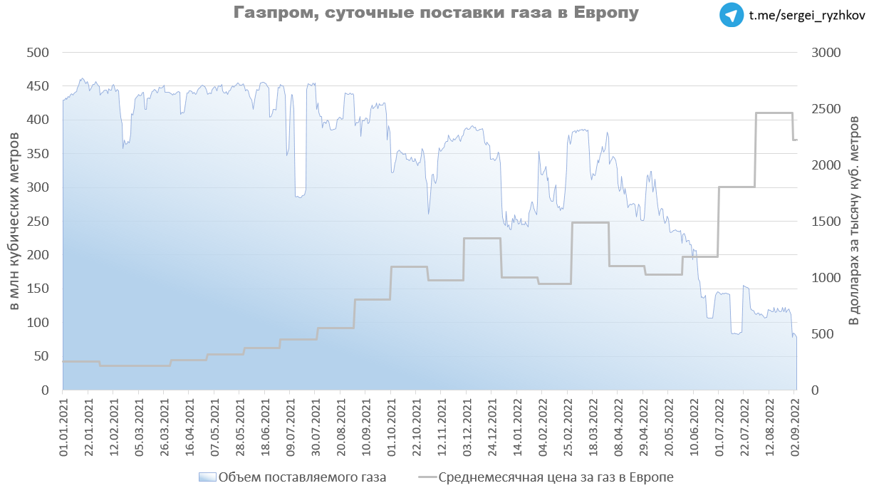 Газпром суточные поставки газа в ЕВРОПУ