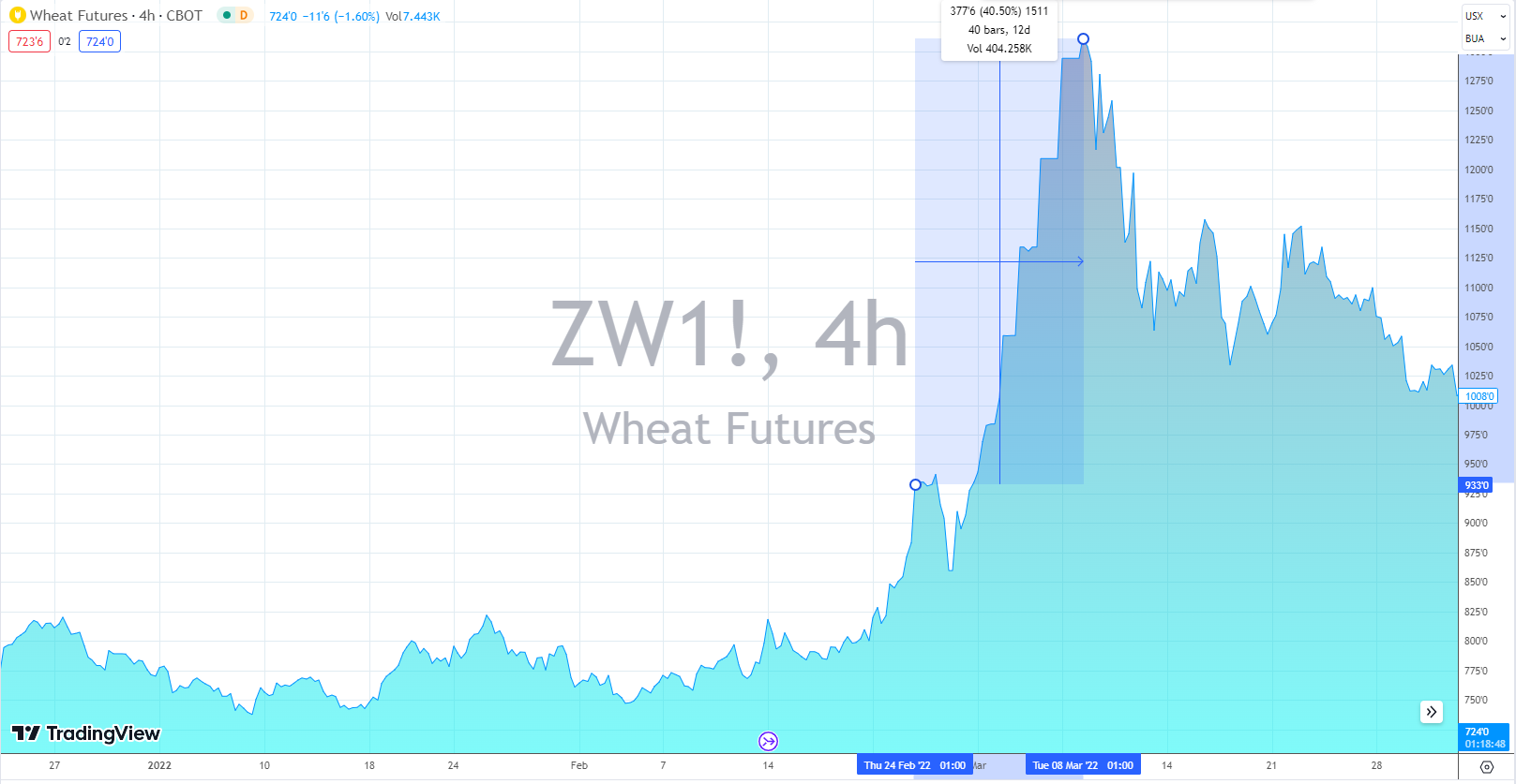 Цена на пшеницу в феврале-марте 2022 г.