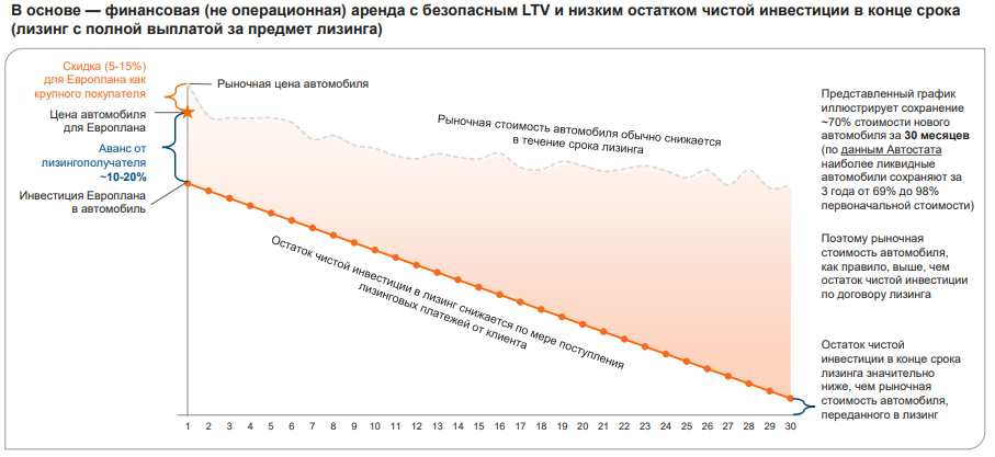 Европлан презентация для инвесторов