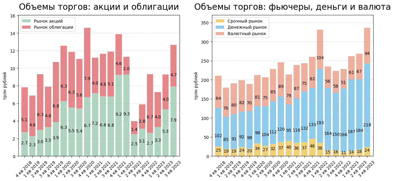 Структура торгов