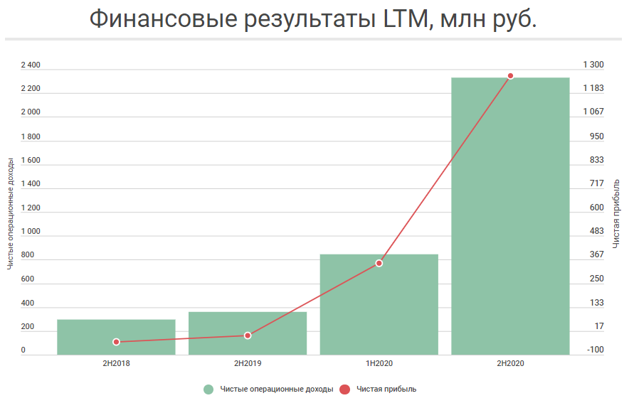 Финансовые показатели