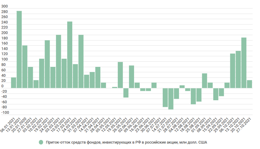 Приток в акции