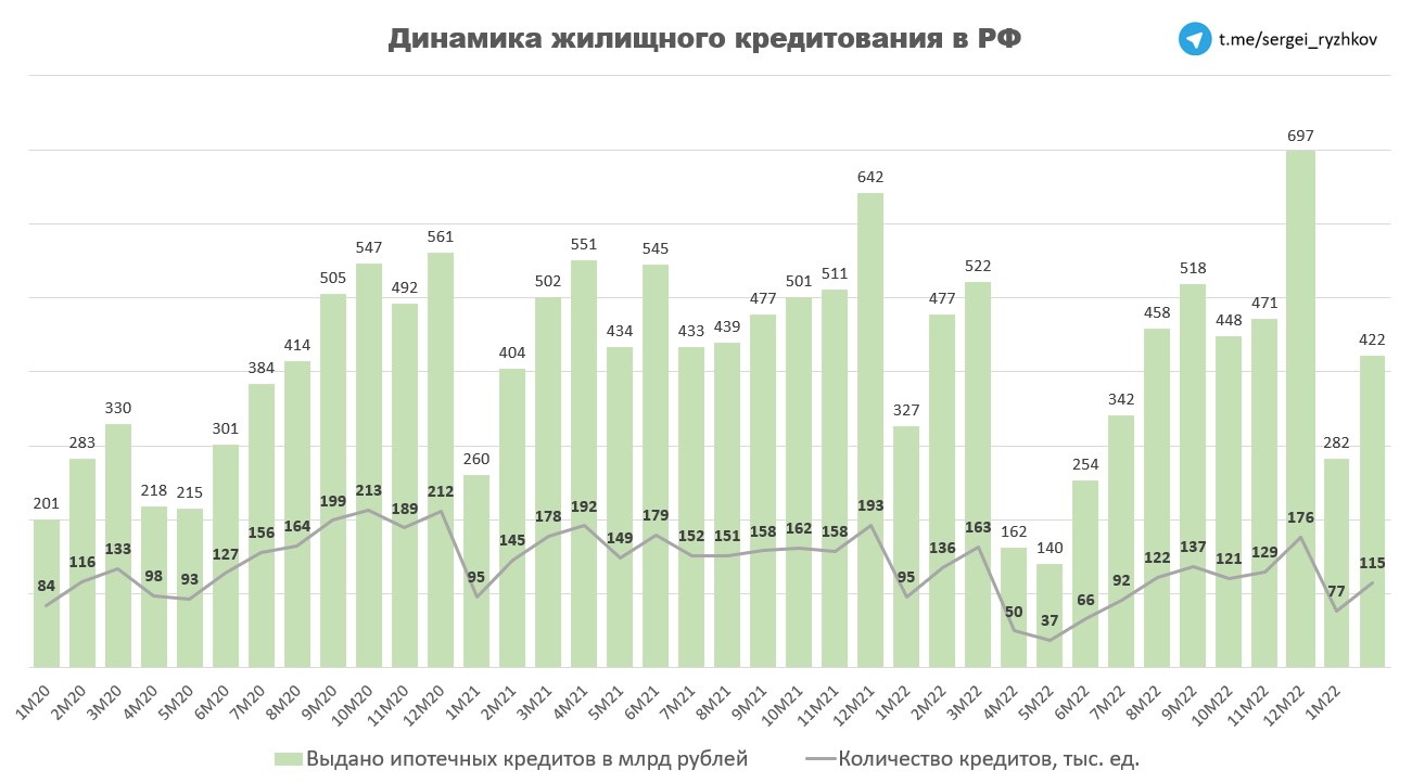 Строительный сектор: статистика за февраль 2023