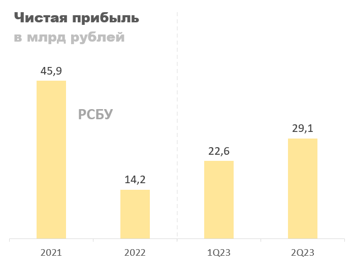 Чистая прибыль