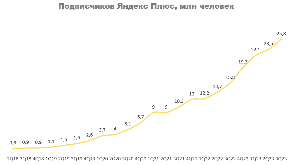 Яндекс плюс