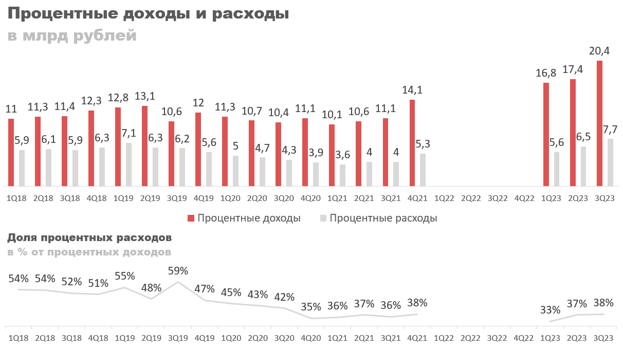 Процентные доходы