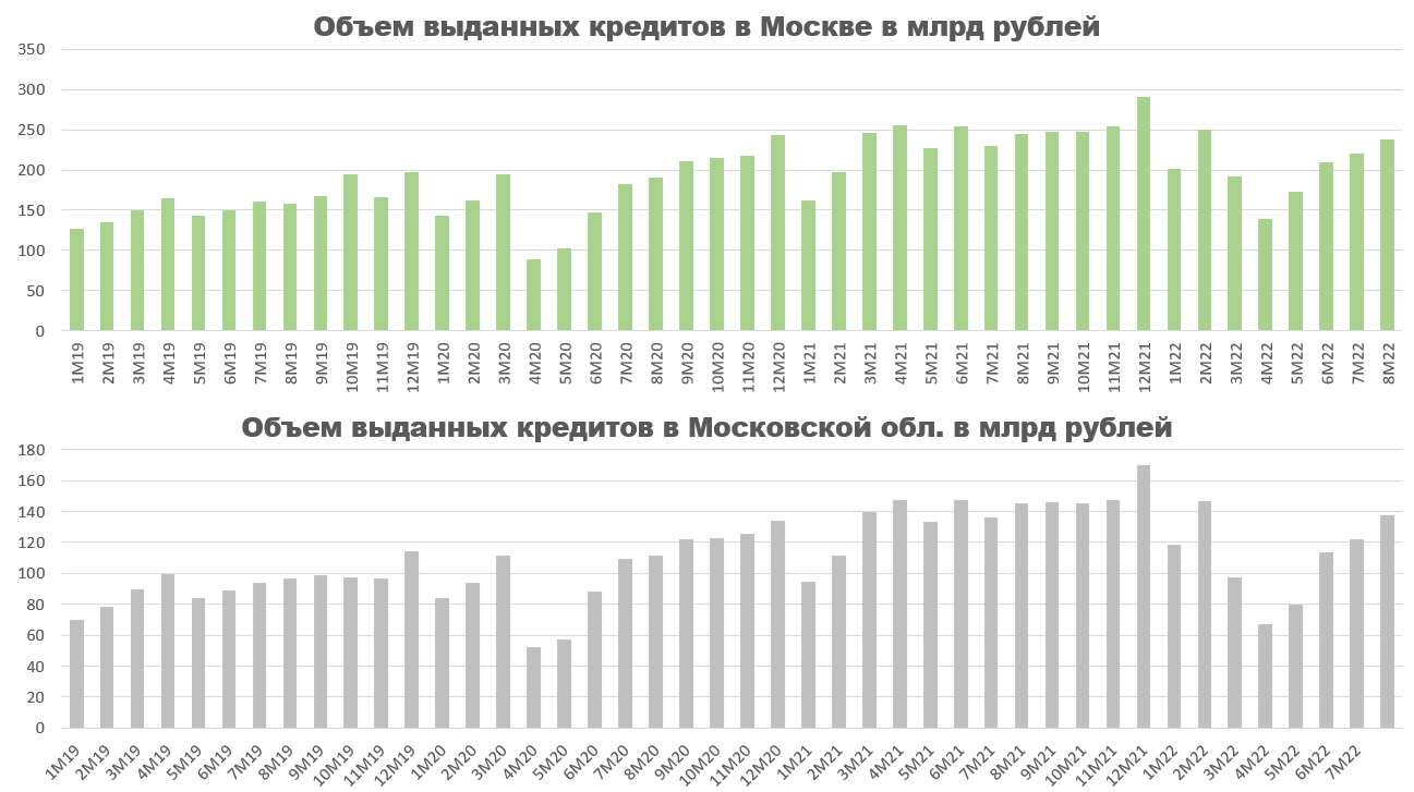 Объем выдачи кредитов в Москве и Московской области