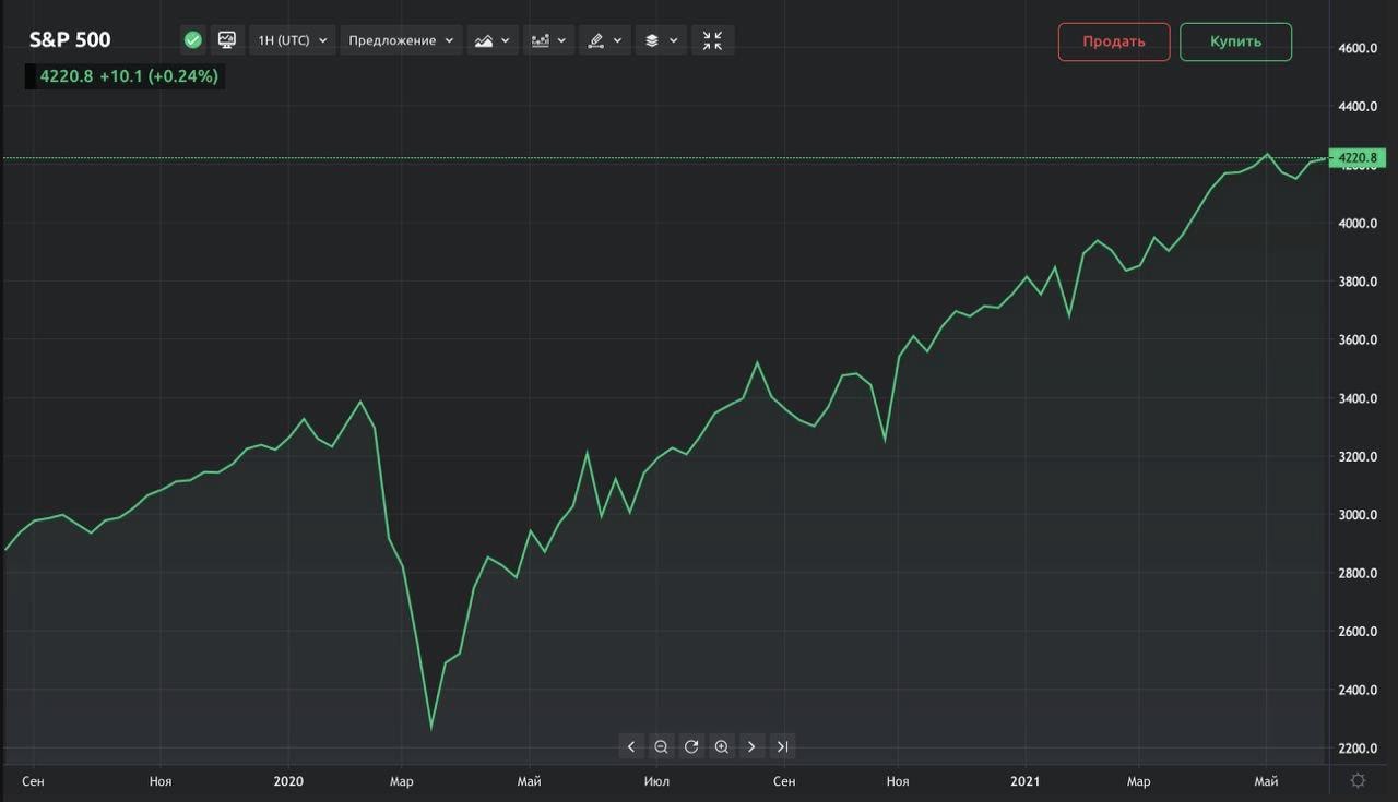 Индекс S&P