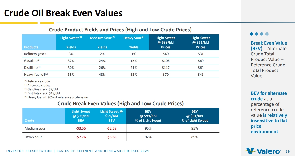 Безубыточная стоимость нефтепереработки Valero Energy