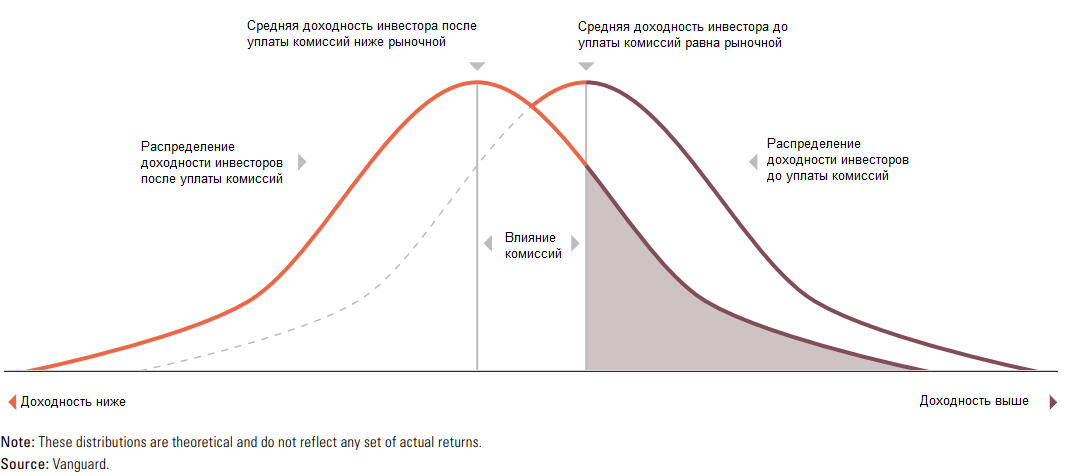 Распределение доходности инвесторов до и после уплаты комиссий