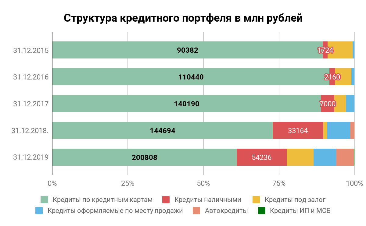 Анализ кредитного портфеля банка тинькофф. Структура портфеля тинькофф. Кредитный портфель банка открытие.