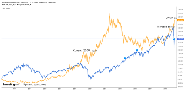 Сравнение динамики S&P 500 и Золота 