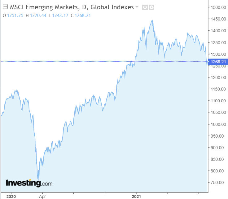 График индекса MSCI Emerging Markets
